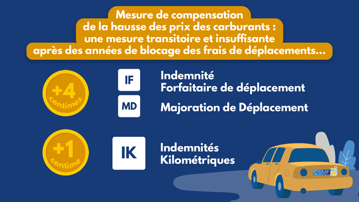 Mesure de compensation de la hausse des prix des carburants : une mesure transitoire insuffisante après des années de blocage des frais de déplacement